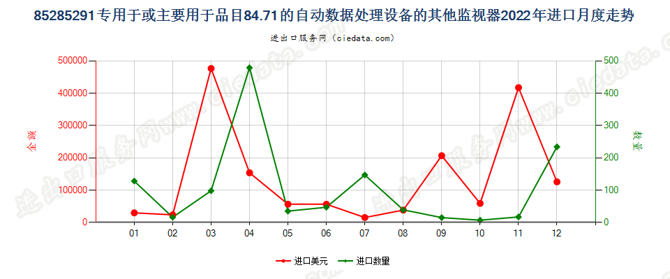 85285291专用于或主要用于品目84.71的自动数据处理设备的其他监视器进口2022年月度走势图