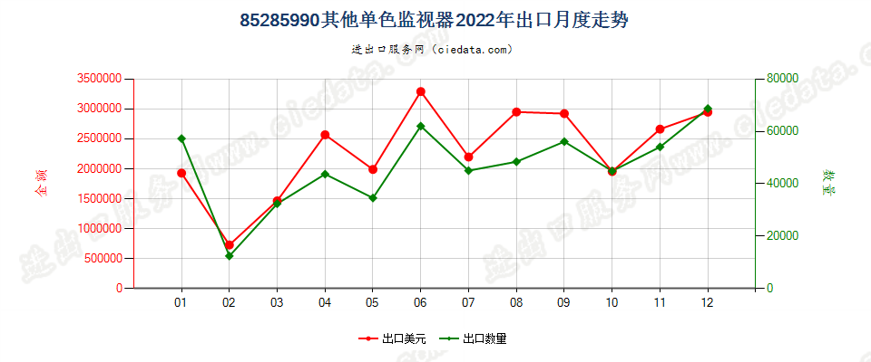 85285990其他单色监视器出口2022年月度走势图