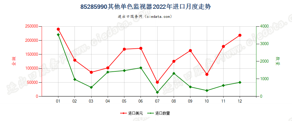 85285990其他单色监视器进口2022年月度走势图