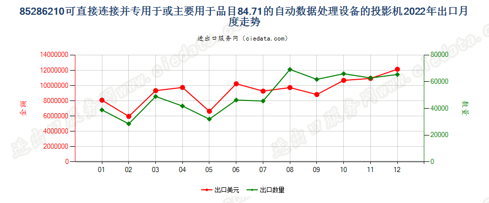 85286210可直接连接并专用于或主要用于品目84.71的自动数据处理设备的投影机出口2022年月度走势图