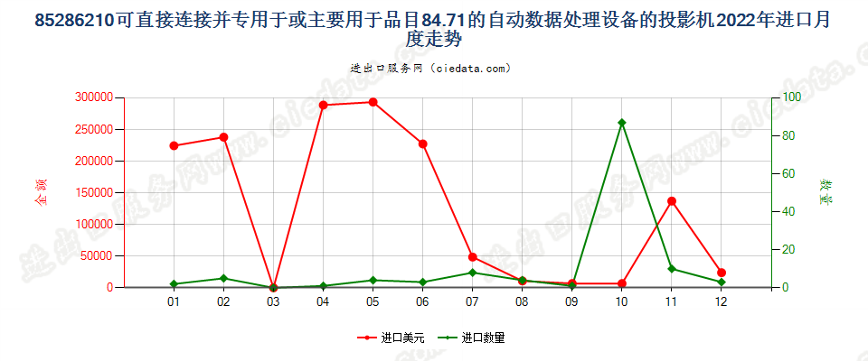 85286210可直接连接并专用于或主要用于品目84.71的自动数据处理设备的投影机进口2022年月度走势图