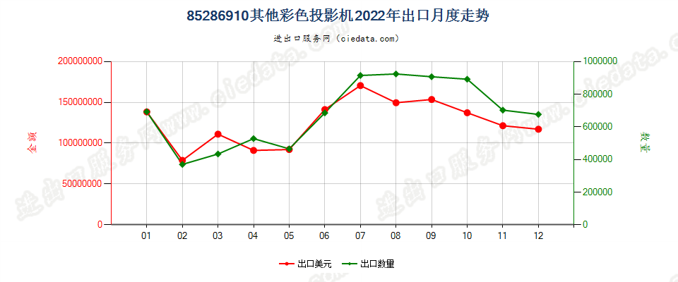 85286910其他彩色投影机出口2022年月度走势图