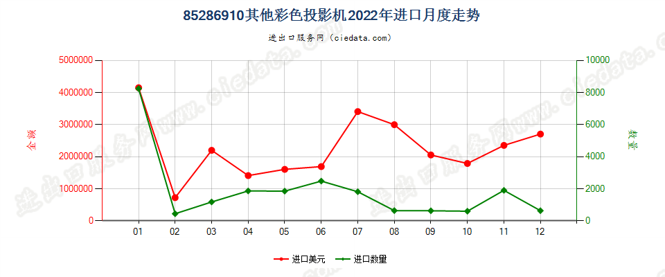 85286910其他彩色投影机进口2022年月度走势图