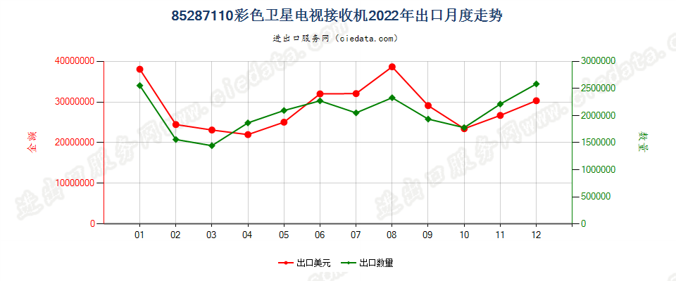 85287110彩色卫星电视接收机出口2022年月度走势图