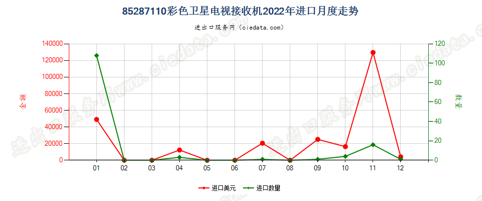 85287110彩色卫星电视接收机进口2022年月度走势图