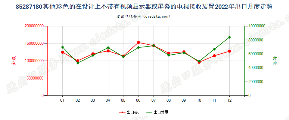 85287180其他彩色的在设计上不带有视频显示器或屏幕的电视接收装置出口2022年月度走势图