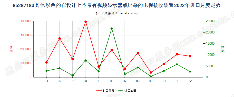 85287180其他彩色的在设计上不带有视频显示器或屏幕的电视接收装置进口2022年月度走势图