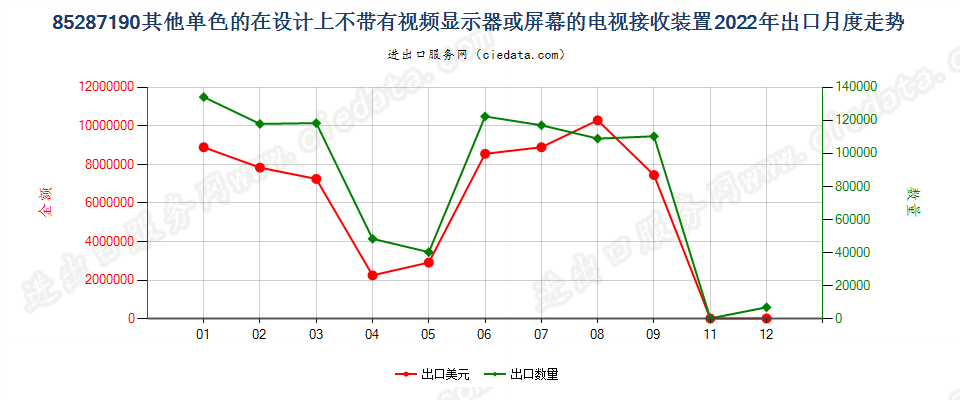 85287190其他单色的在设计上不带有视频显示器或屏幕的电视接收装置出口2022年月度走势图