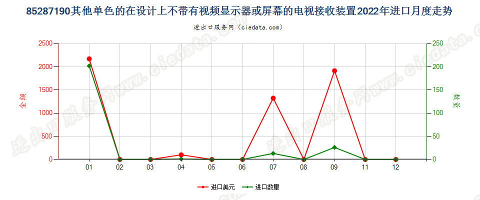 85287190其他单色的在设计上不带有视频显示器或屏幕的电视接收装置进口2022年月度走势图