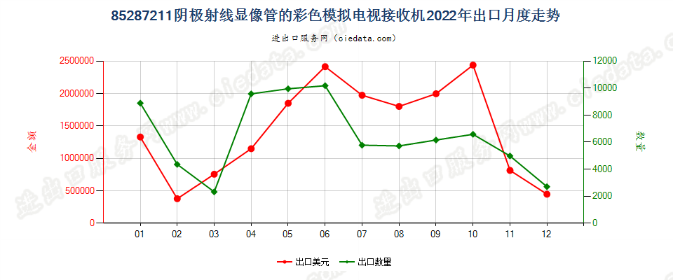 85287211阴极射线显像管的彩色模拟电视接收机出口2022年月度走势图