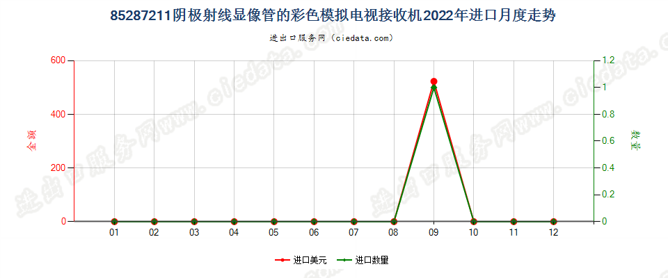 85287211阴极射线显像管的彩色模拟电视接收机进口2022年月度走势图