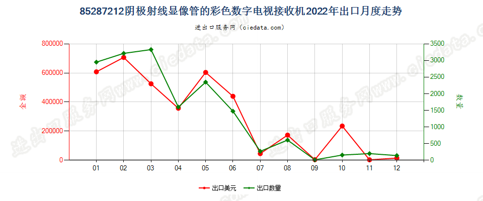 85287212阴极射线显像管的彩色数字电视接收机出口2022年月度走势图