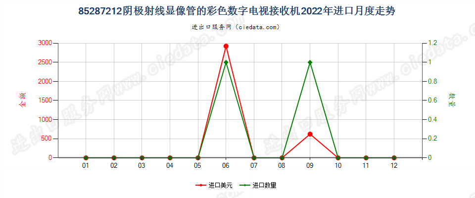 85287212阴极射线显像管的彩色数字电视接收机进口2022年月度走势图