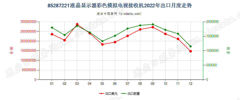 85287221液晶显示器彩色模拟电视接收机出口2022年月度走势图