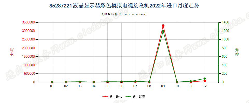 85287221液晶显示器彩色模拟电视接收机进口2022年月度走势图