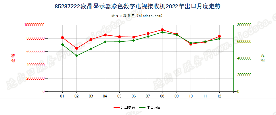 85287222液晶显示器彩色数字电视接收机出口2022年月度走势图