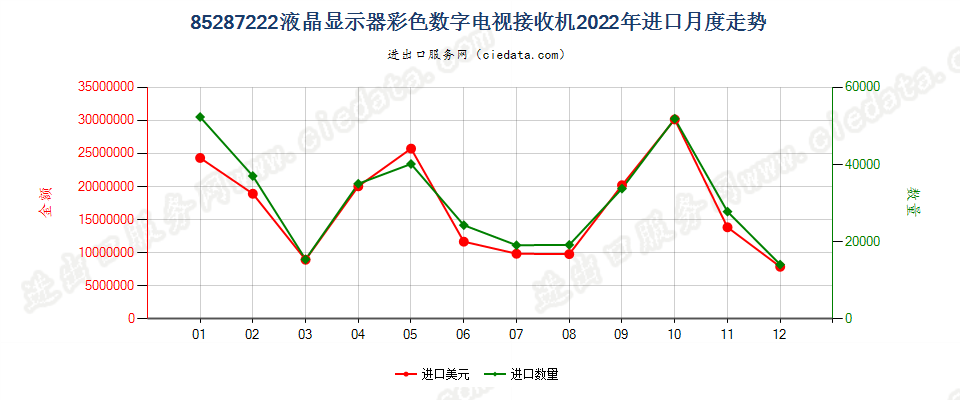 85287222液晶显示器彩色数字电视接收机进口2022年月度走势图