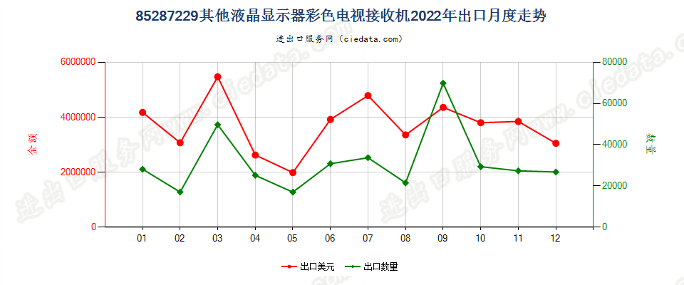 85287229其他液晶显示器彩色电视接收机出口2022年月度走势图