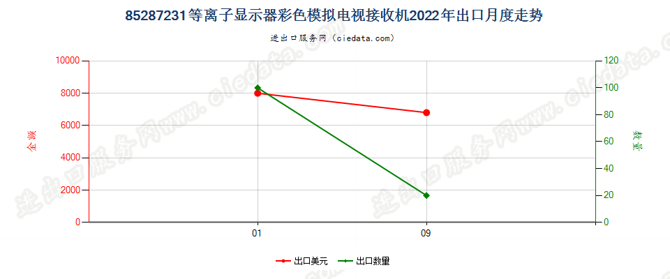 85287231等离子显示器彩色模拟电视接收机出口2022年月度走势图