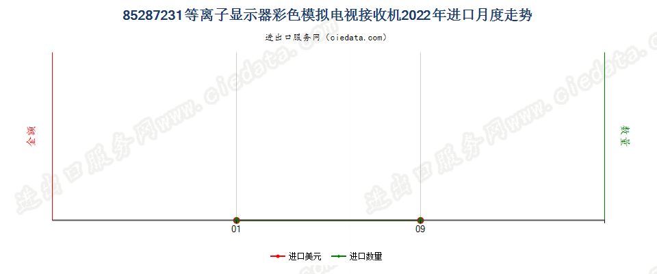 85287231等离子显示器彩色模拟电视接收机进口2022年月度走势图