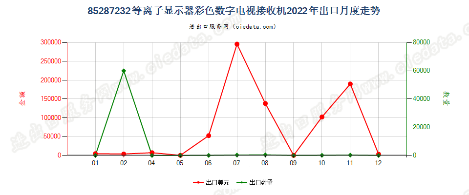 85287232等离子显示器彩色数字电视接收机出口2022年月度走势图