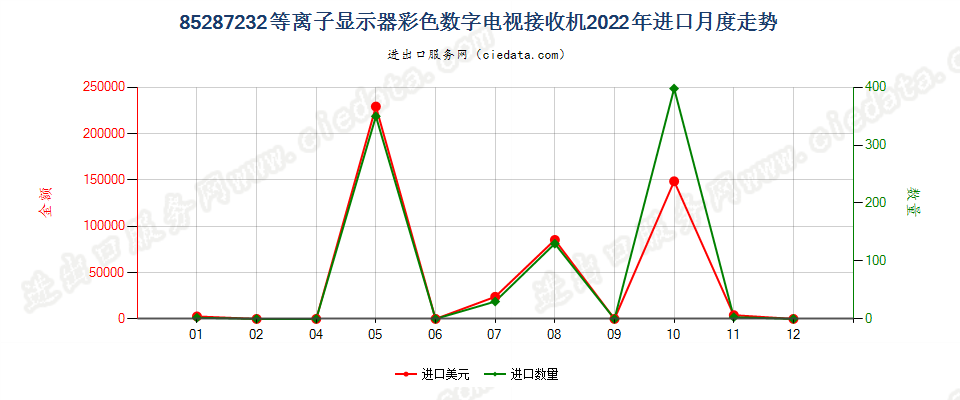 85287232等离子显示器彩色数字电视接收机进口2022年月度走势图