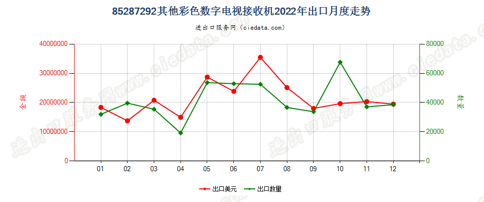 85287292其他彩色数字电视接收机出口2022年月度走势图