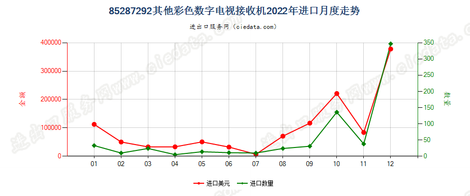 85287292其他彩色数字电视接收机进口2022年月度走势图