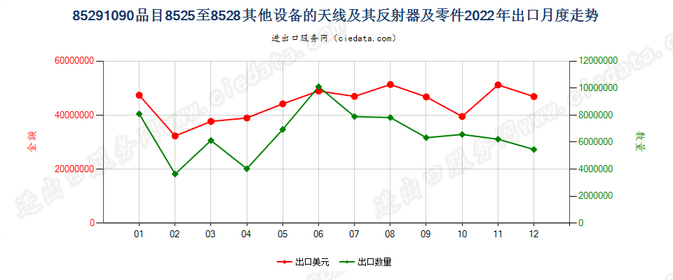 85291090品目8525至8528其他设备的天线及其反射器及零件出口2022年月度走势图