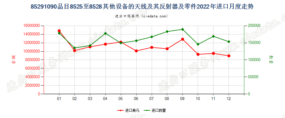 85291090品目8525至8528其他设备的天线及其反射器及零件进口2022年月度走势图