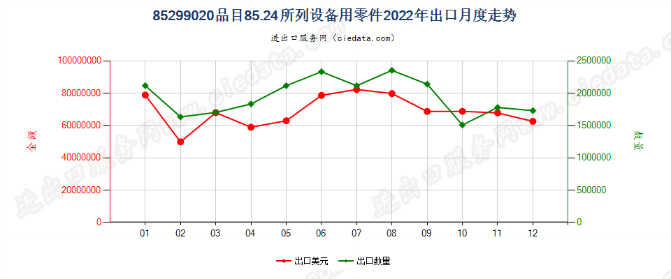 85299020品目85.24所列设备用零件出口2022年月度走势图