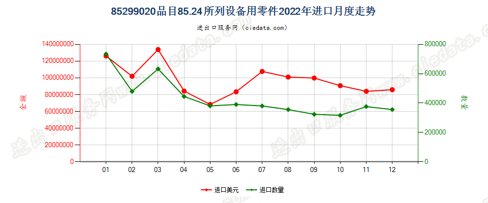 85299020品目85.24所列设备用零件进口2022年月度走势图