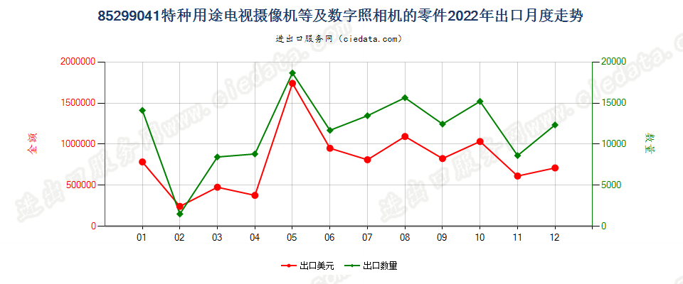 85299041特种用途电视摄像机等及数字照相机的零件出口2022年月度走势图