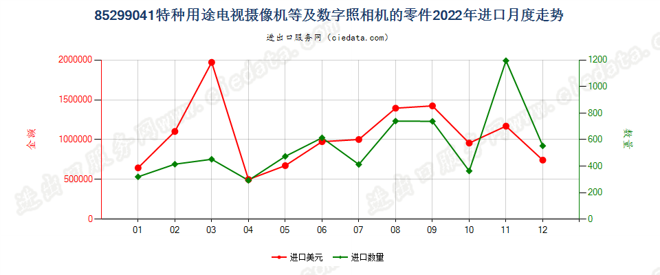 85299041特种用途电视摄像机等及数字照相机的零件进口2022年月度走势图