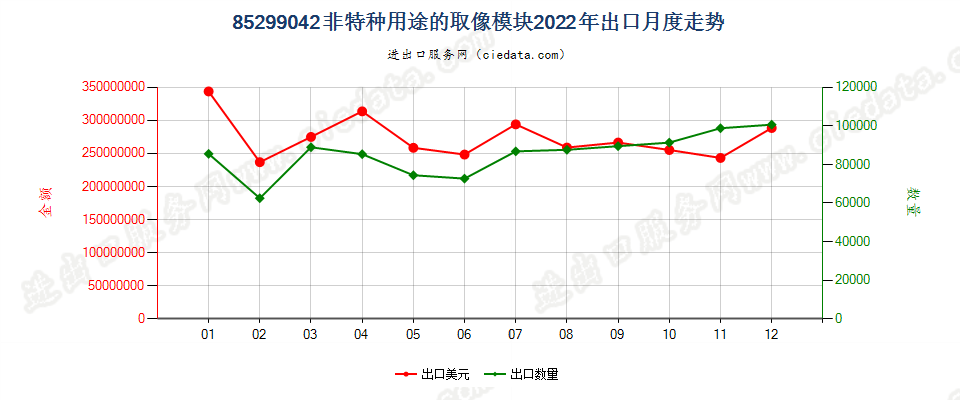 85299042非特种用途的取像模块出口2022年月度走势图