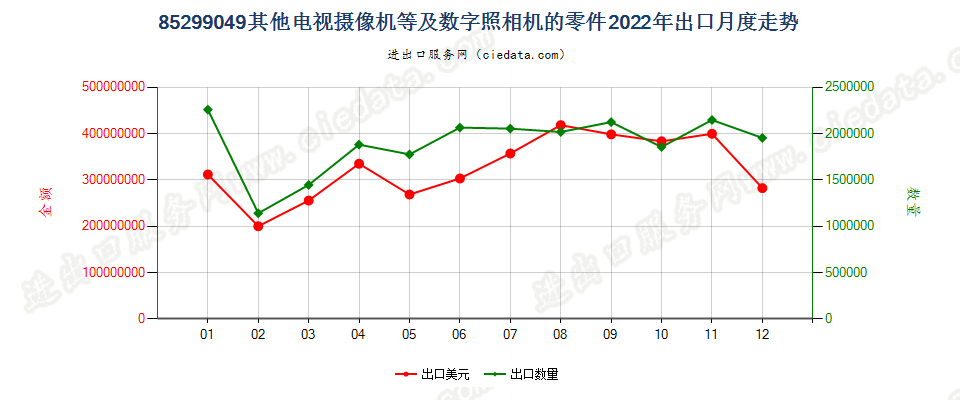 85299049其他电视摄像机等及数字照相机的零件出口2022年月度走势图