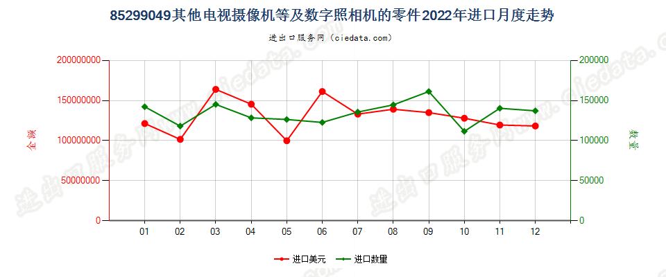 85299049其他电视摄像机等及数字照相机的零件进口2022年月度走势图