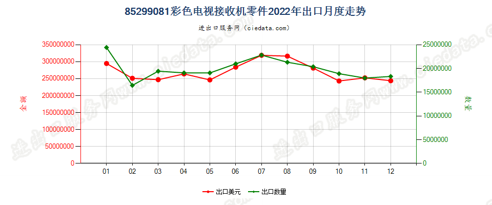 85299081彩色电视接收机零件出口2022年月度走势图