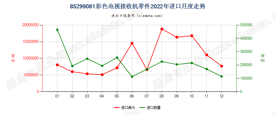 85299081彩色电视接收机零件进口2022年月度走势图