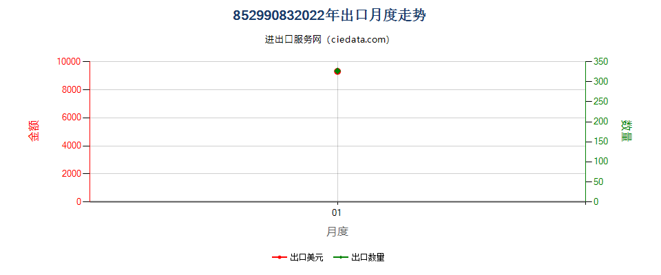 85299083(2022STOP)电视接收机用有机发光二极管显示屏出口2022年月度走势图