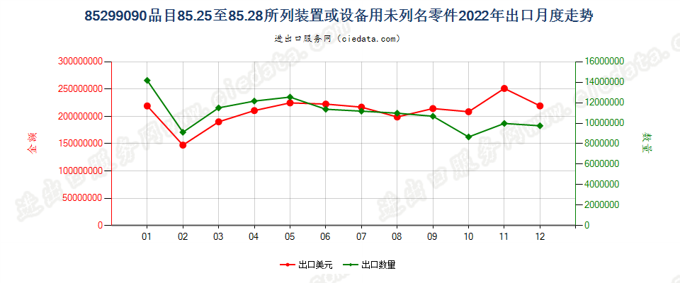 85299090品目85.25至85.28所列装置或设备用未列名零件出口2022年月度走势图