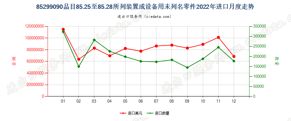 85299090品目85.25至85.28所列装置或设备用未列名零件进口2022年月度走势图