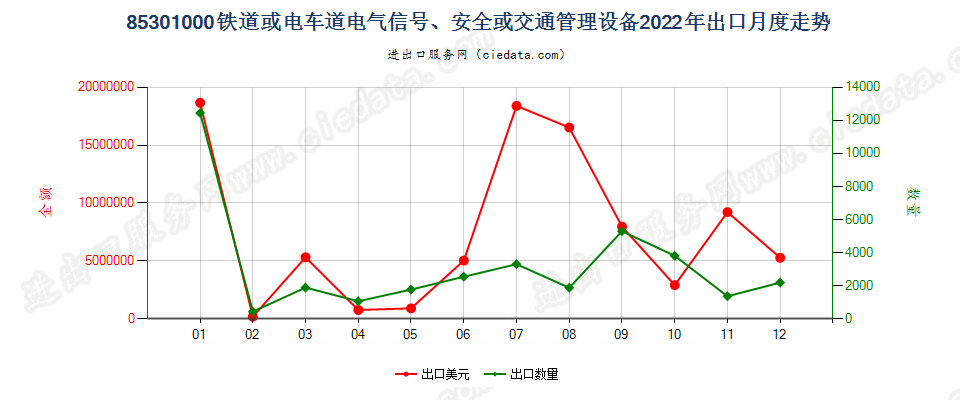 85301000铁道或电车道电气信号、安全或交通管理设备出口2022年月度走势图