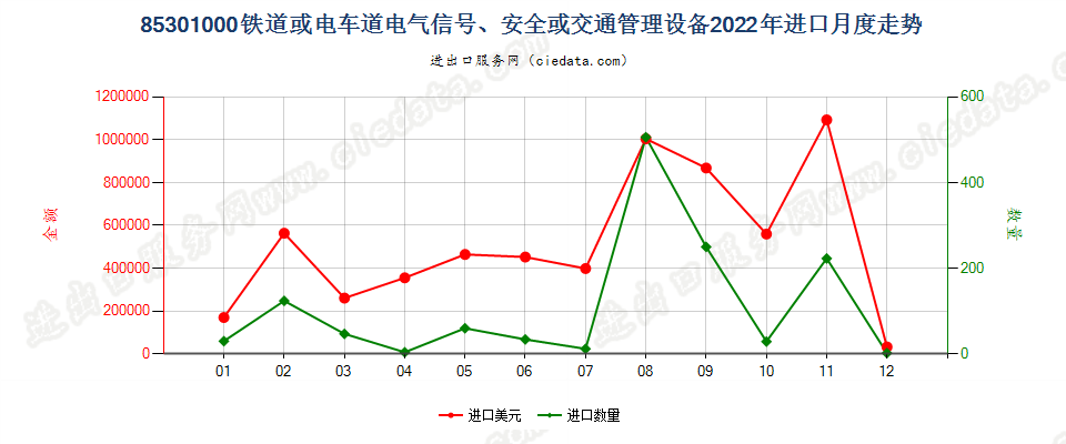 85301000铁道或电车道电气信号、安全或交通管理设备进口2022年月度走势图