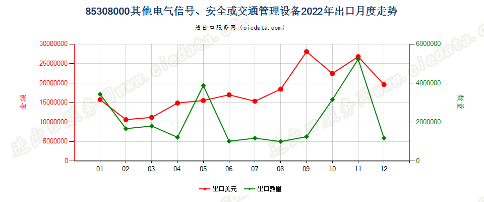 85308000其他电气信号、安全或交通管理设备出口2022年月度走势图