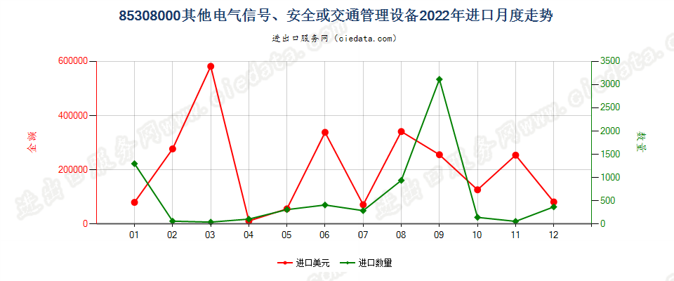 85308000其他电气信号、安全或交通管理设备进口2022年月度走势图