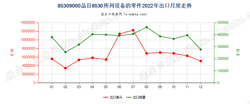 85309000品目8530所列设备的零件出口2022年月度走势图