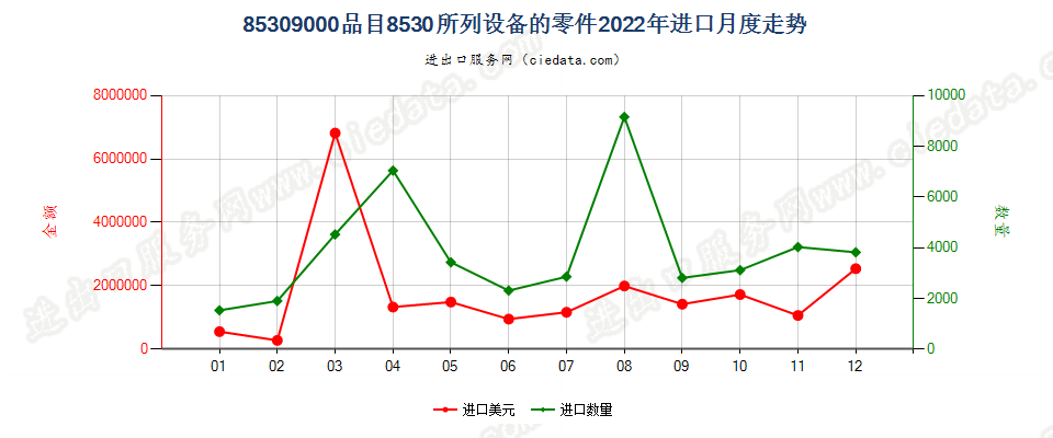 85309000品目8530所列设备的零件进口2022年月度走势图