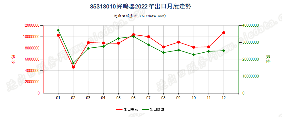 85318010蜂鸣器出口2022年月度走势图