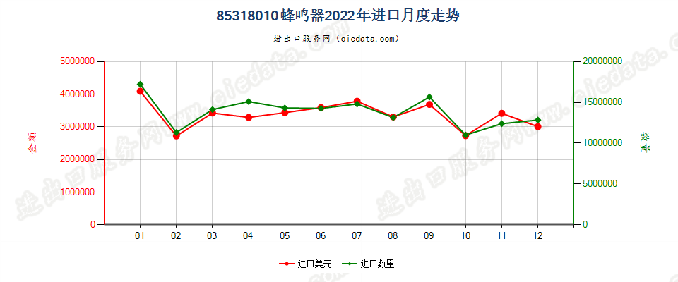 85318010蜂鸣器进口2022年月度走势图